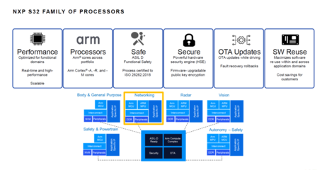 軟件定義汽車——NXPS32G在域控制器應用中的基礎軟件開發思考