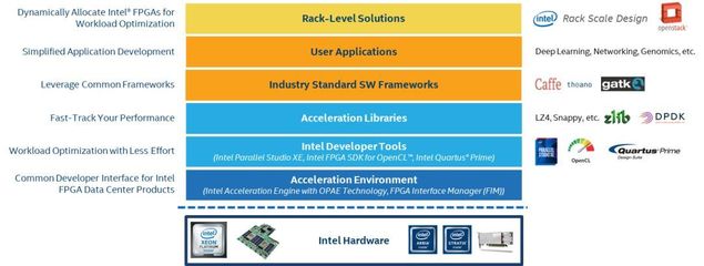 FPGA做計(jì)算的關(guān)鍵是軟件，基礎(chǔ)軟件開發(fā)你掌握了嗎？